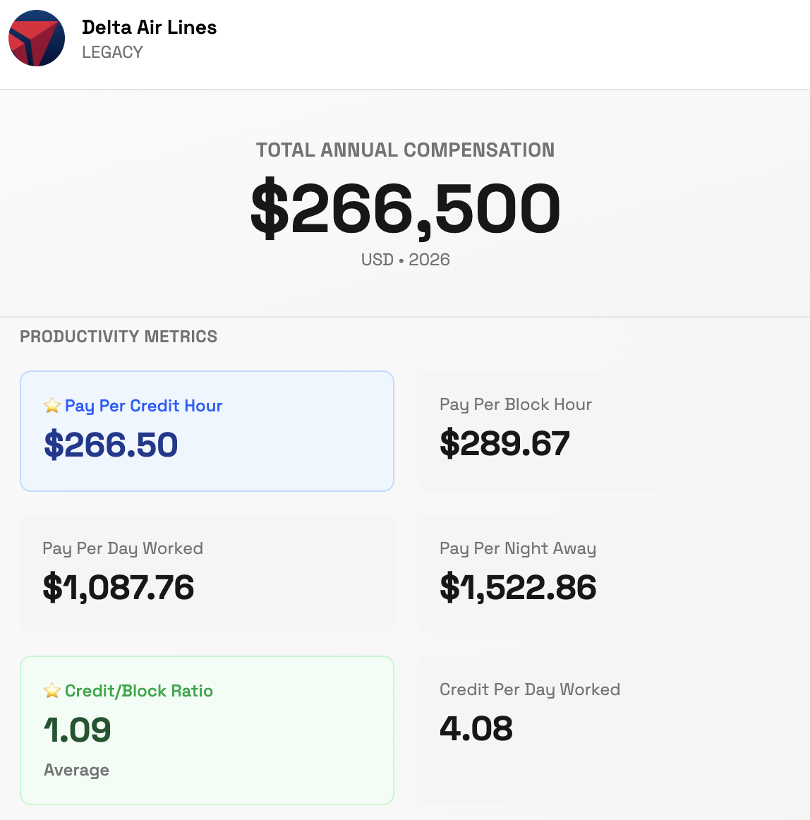 Example productivity metrics showing Delta Air Lines compensation breakdown